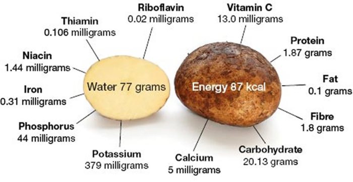 Nutrition facts on potatoes